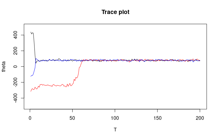 Trace plot
